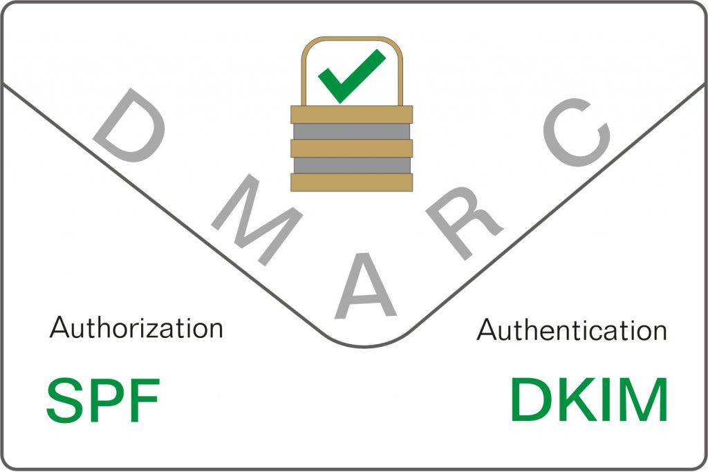 Processus DMARC, Autorisation SPF et Authentification DKIM